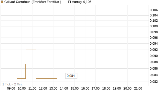 Call auf Carrefour [UBS AG (London)] Chart