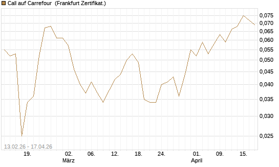 Call auf Carrefour [UBS AG (London)] Chart