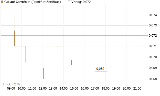 Call auf Carrefour [UBS AG (London)] Chart