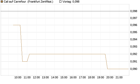 Call auf Carrefour [UBS AG (London)] Chart
