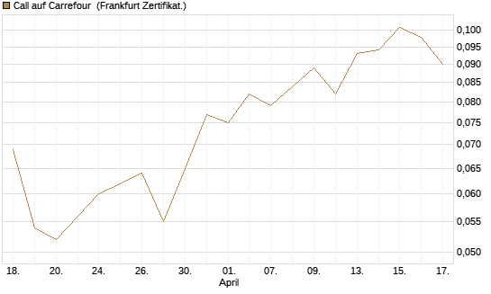 Call auf Carrefour [UBS AG (London)] Chart