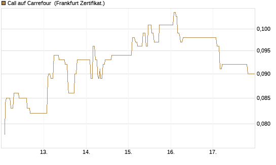 Call auf Carrefour [UBS AG (London)] Chart