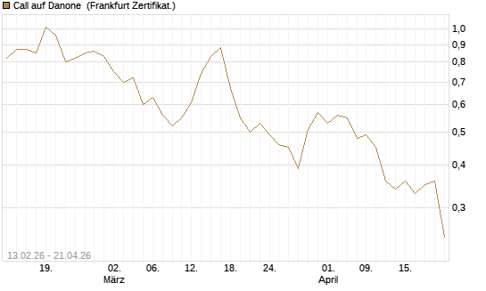 Call auf Danone [UBS AG (London)] Chart