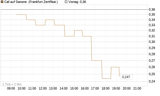 Call auf Danone [UBS AG (London)] Chart