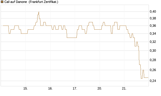 Call auf Danone [UBS AG (London)] Chart