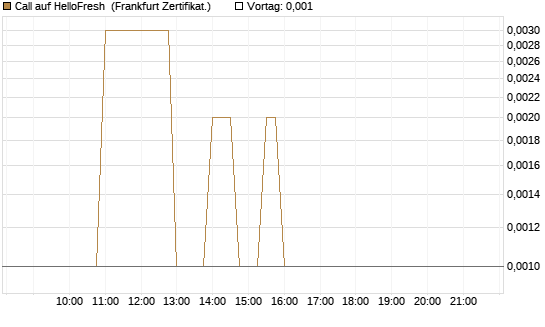 Call auf HelloFresh [UBS AG (London)] Chart