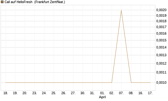 Call auf HelloFresh [UBS AG (London)] Chart