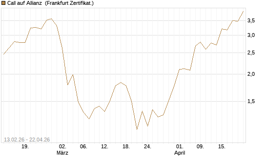Call auf Allianz [UBS AG (London)] Chart