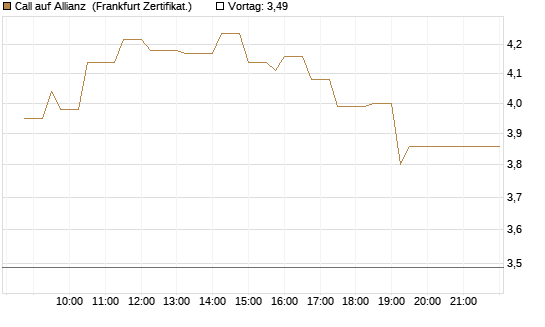 Call auf Allianz [UBS AG (London)] Chart