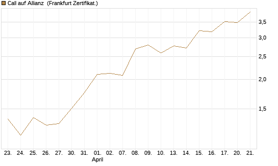 Call auf Allianz [UBS AG (London)] Chart