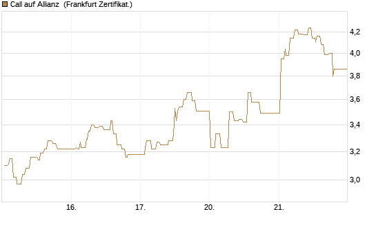 Call auf Allianz [UBS AG (London)] Chart