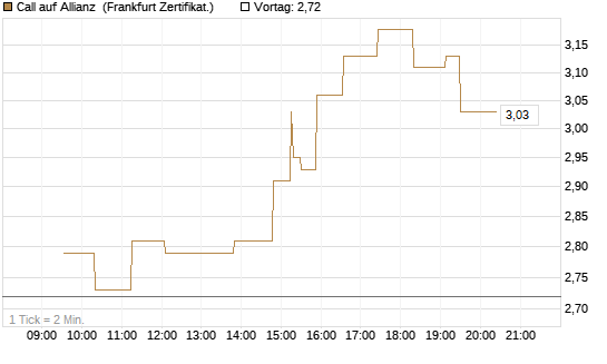 Call auf Allianz [UBS AG (London)] Chart