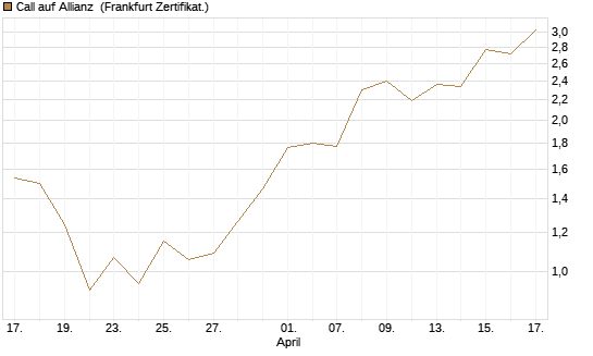 Call auf Allianz [UBS AG (London)] Chart
