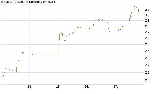 Call auf Allianz [UBS AG (London)] Chart