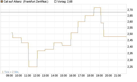 Call auf Allianz [UBS AG (London)] Chart