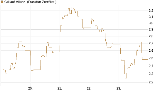 Call auf Allianz [UBS AG (London)] Chart