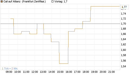 Call auf Allianz [UBS AG (London)] Chart