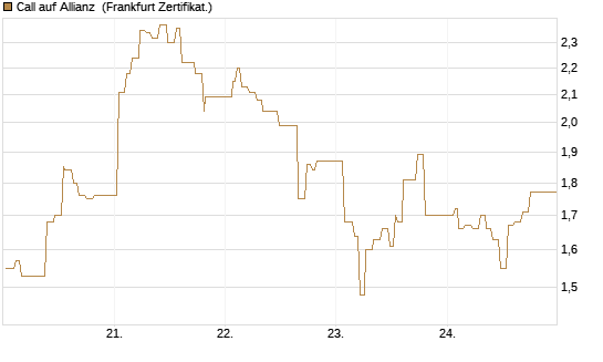 Call auf Allianz [UBS AG (London)] Chart