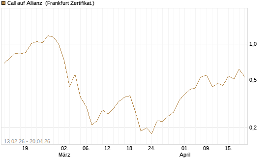 Call auf Allianz [UBS AG (London)] Chart