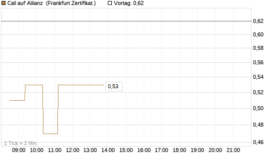 Call auf Allianz [UBS AG (London)] Chart