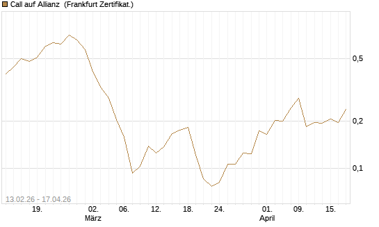 Call auf Allianz [UBS AG (London)] Chart
