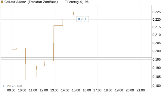 Call auf Allianz [UBS AG (London)] Chart