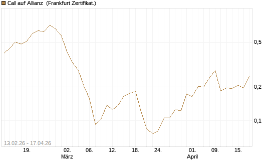 Call auf Allianz [UBS AG (London)] Chart