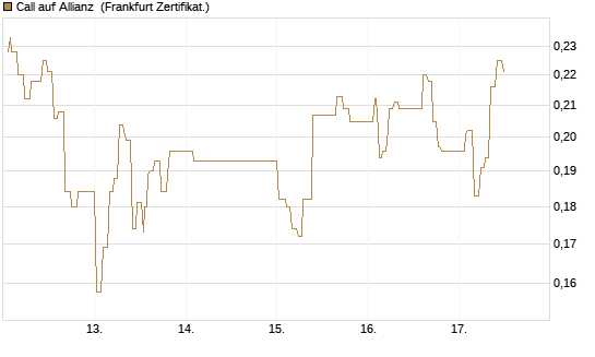 Call auf Allianz [UBS AG (London)] Chart