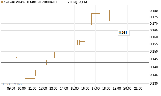 Call auf Allianz [UBS AG (London)] Chart
