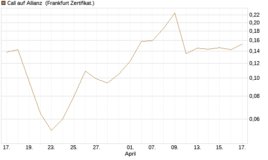 Call auf Allianz [UBS AG (London)] Chart