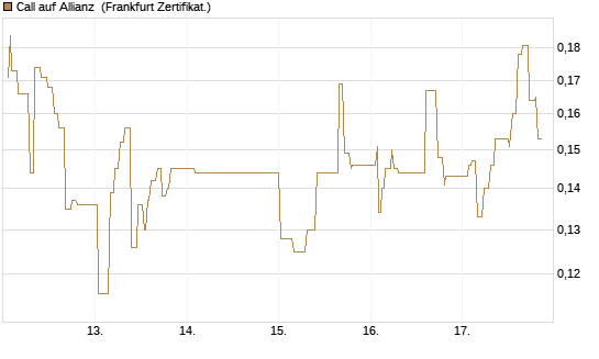 Call auf Allianz [UBS AG (London)] Chart