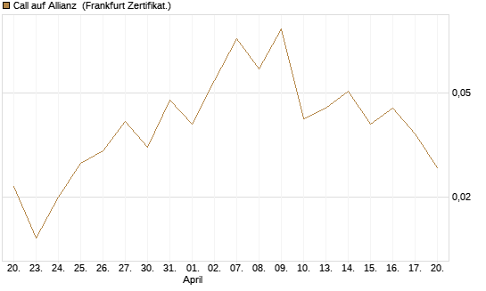 Call auf Allianz [UBS AG (London)] Chart