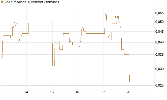 Call auf Allianz [UBS AG (London)] Chart