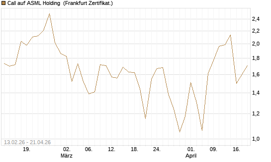 Call auf ASML Holding [UBS AG (London)] Chart