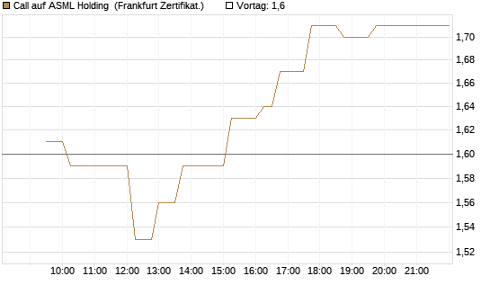 Call auf ASML Holding [UBS AG (London)] Chart