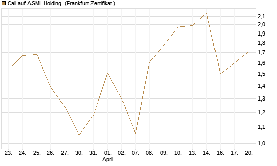 Call auf ASML Holding [UBS AG (London)] Chart