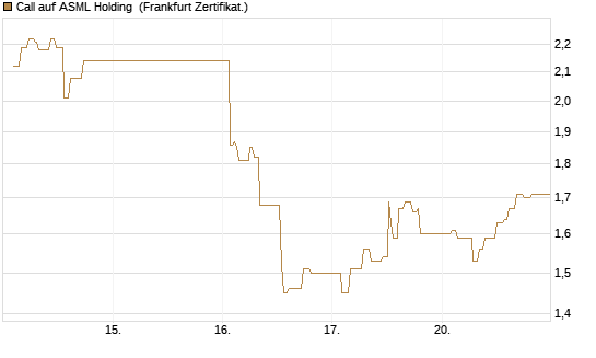 Call auf ASML Holding [UBS AG (London)] Chart