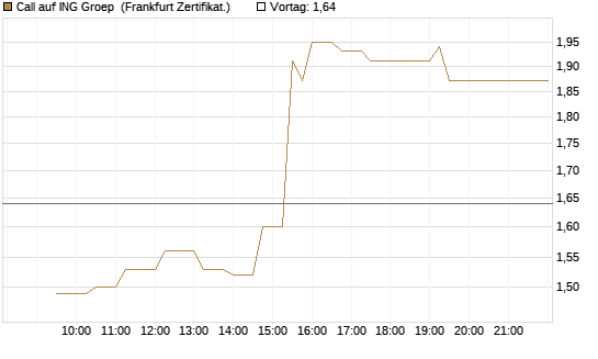 Call auf ING Groep [UBS AG (London)] Chart