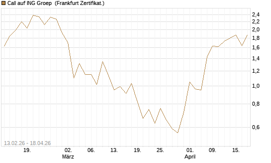 Call auf ING Groep [UBS AG (London)] Chart