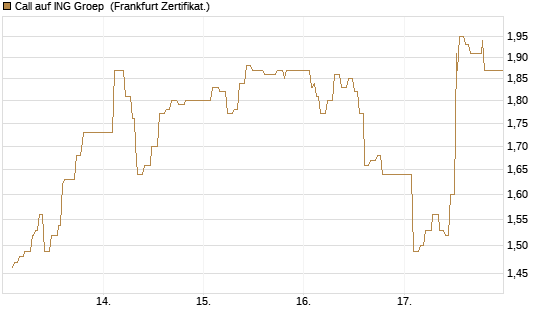 Call auf ING Groep [UBS AG (London)] Chart