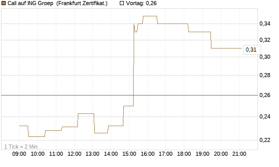 Call auf ING Groep [UBS AG (London)] Chart
