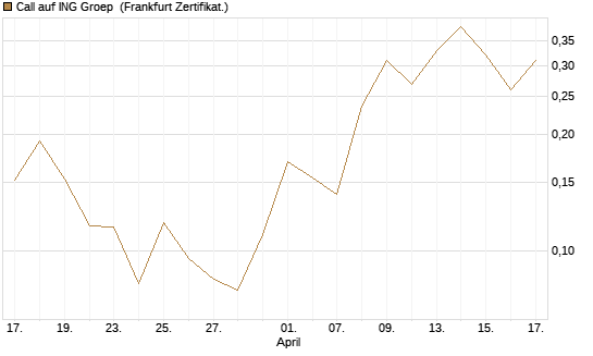 Call auf ING Groep [UBS AG (London)] Chart