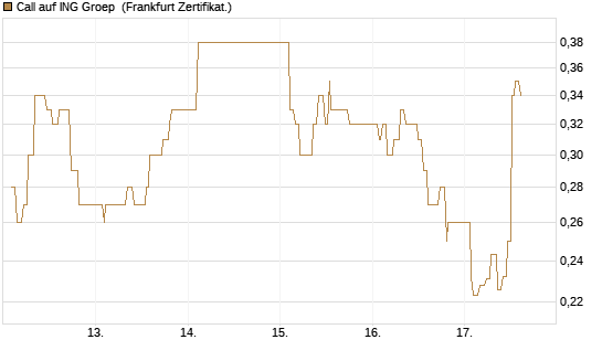 Call auf ING Groep [UBS AG (London)] Chart