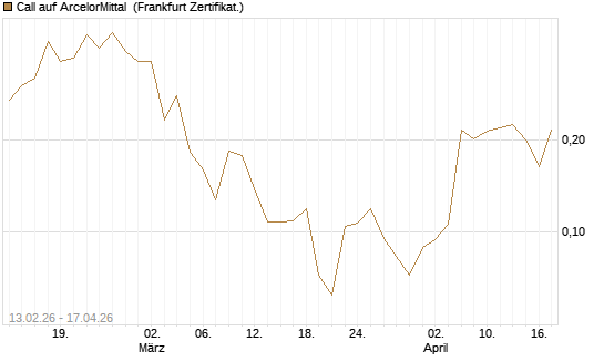 Call auf ArcelorMittal [UBS AG (London)] Chart