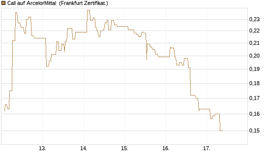 Call auf ArcelorMittal [UBS AG (London)] Chart