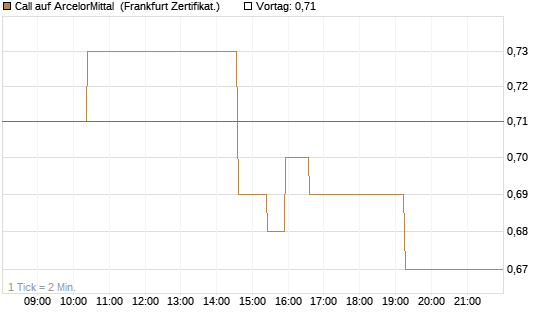 Call auf ArcelorMittal [UBS AG (London)] Chart