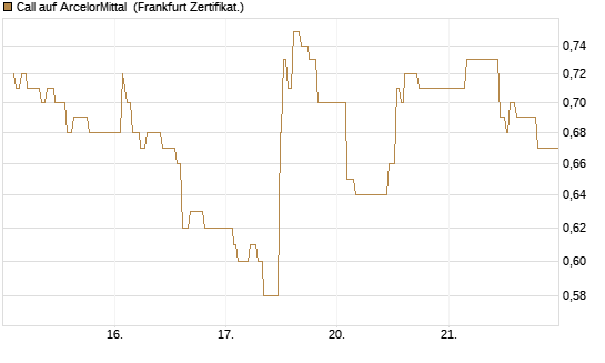 Call auf ArcelorMittal [UBS AG (London)] Chart