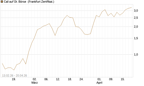 Call auf Dt. Börse [UBS AG (London)] Chart