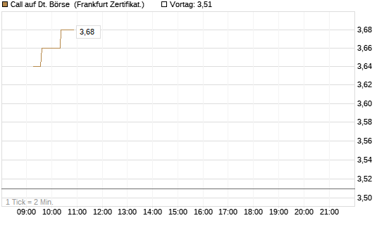Call auf Dt. Börse [UBS AG (London)] Chart