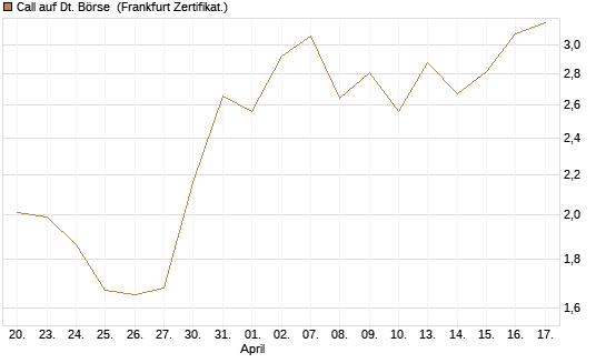 Call auf Dt. Börse [UBS AG (London)] Chart